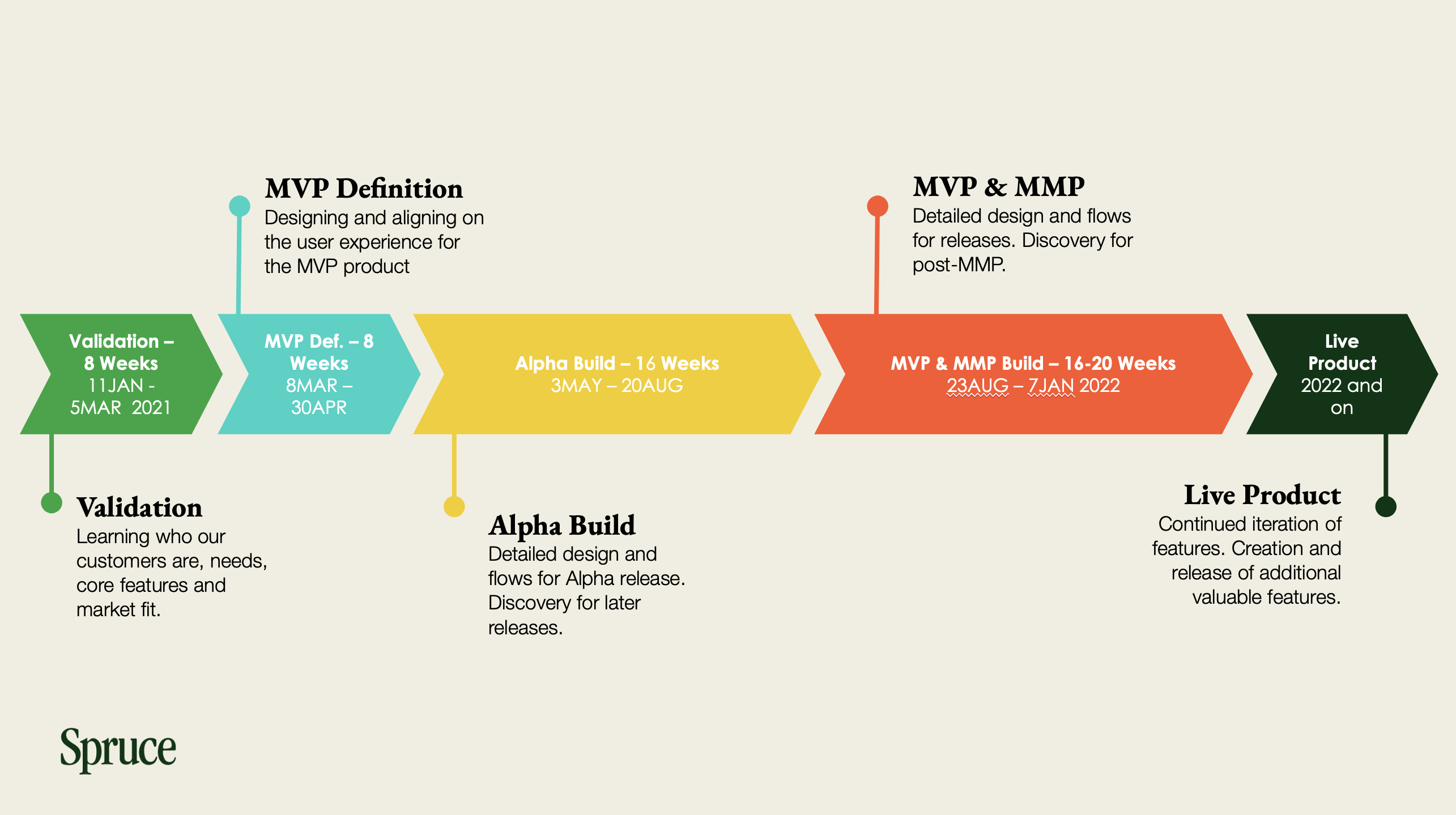 Spruce project timeline — Validation, MVP Definition, Alpha Build, MVP & MMP, Live Product